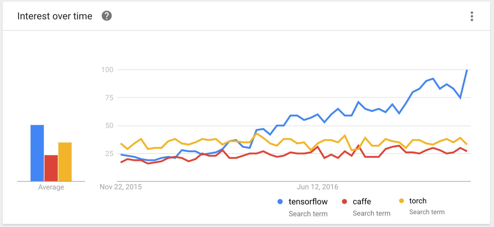 TensorFlow in Google Trend