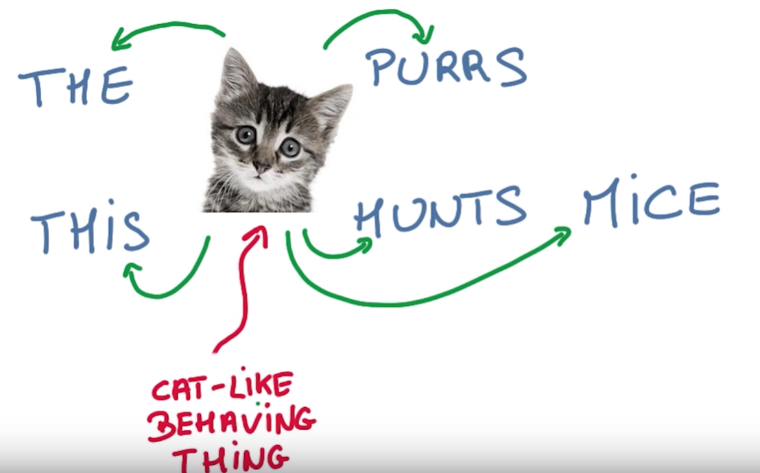 Way to find relationship between words