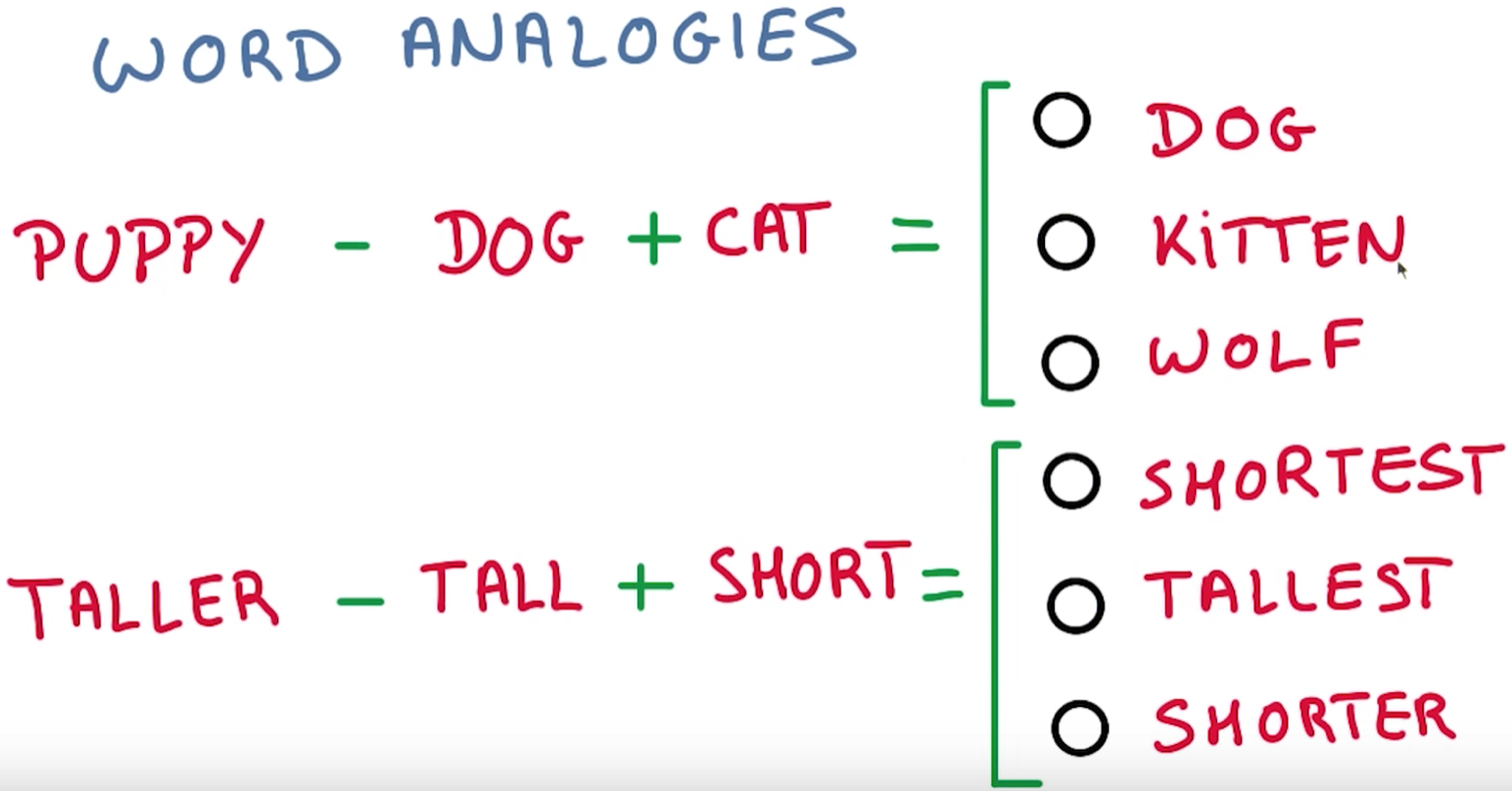 Word analogies question