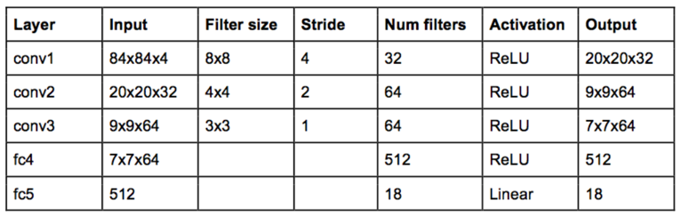 DQN Network Parameters