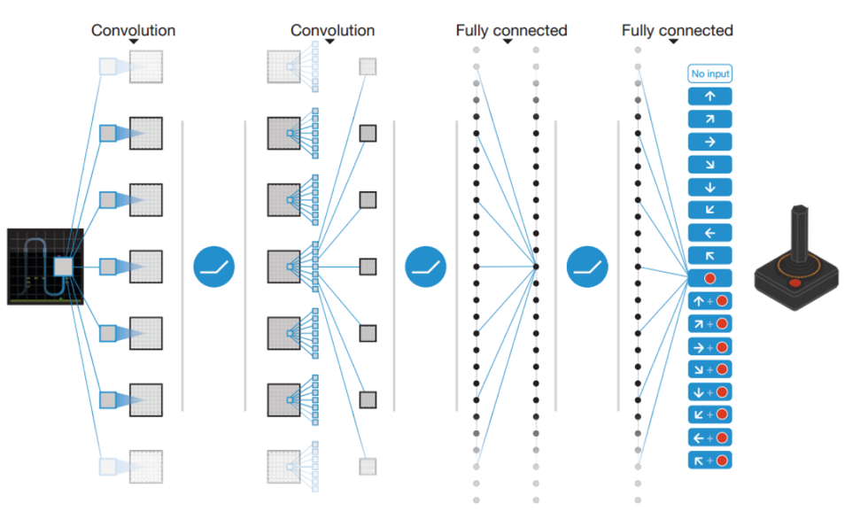 DQN Network Structure