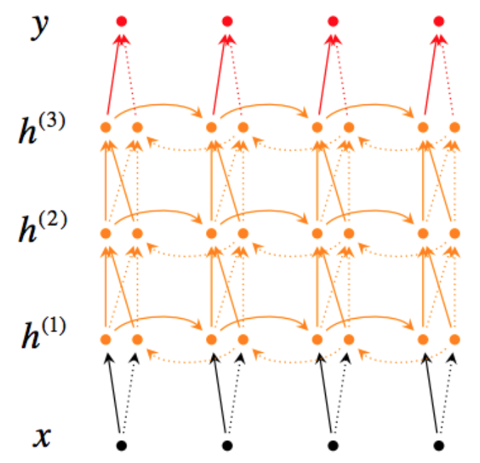 Deep Bidirectional RNN