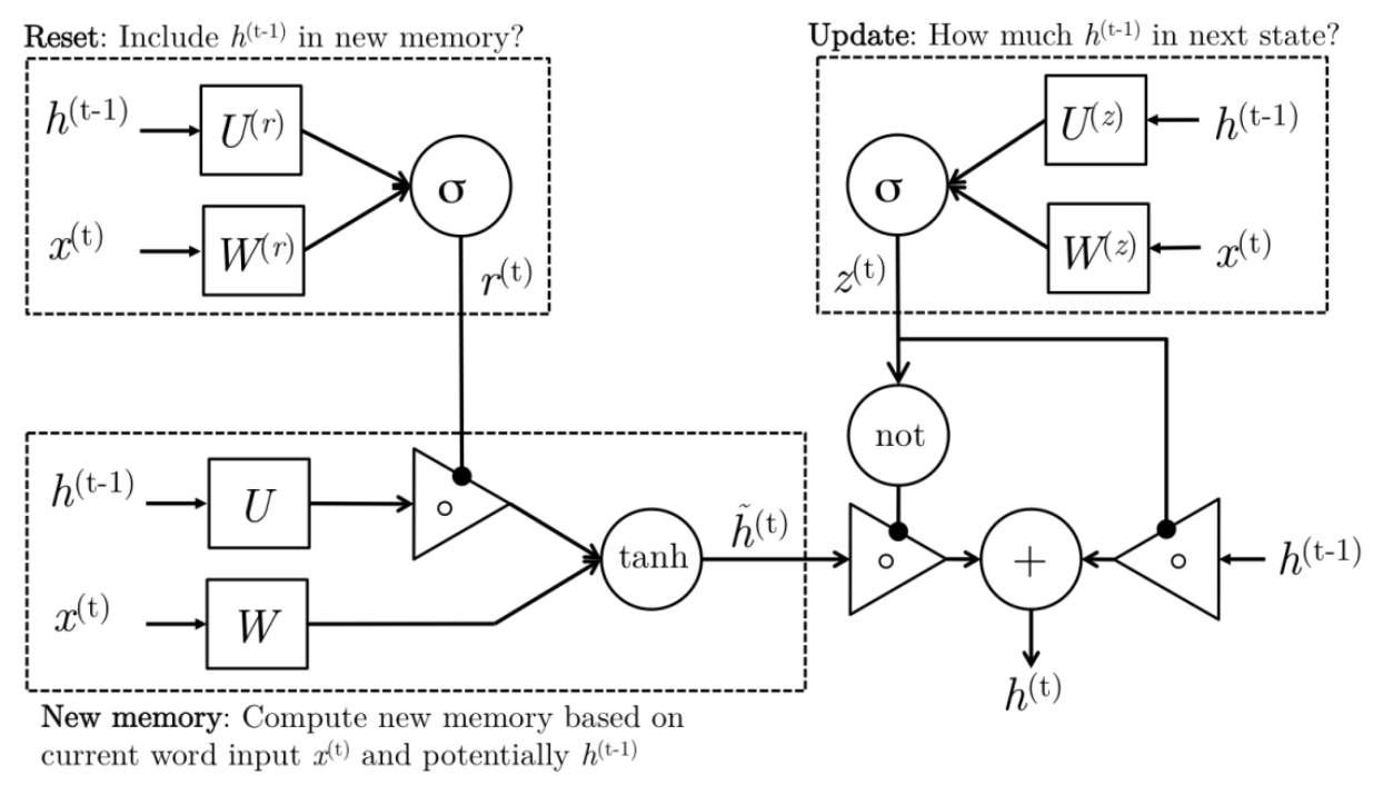 Gated Recurrent Units