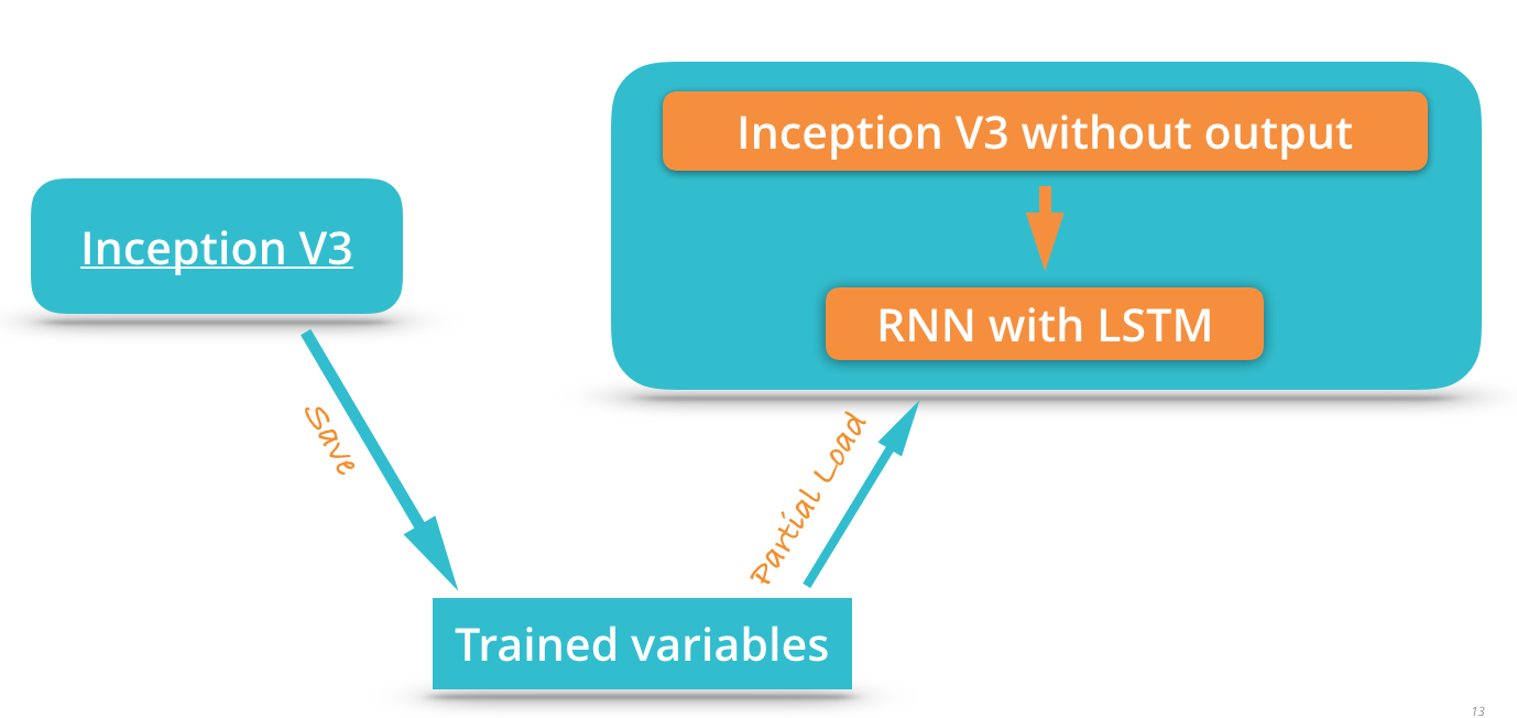 show and tell model with pre-trained inception model