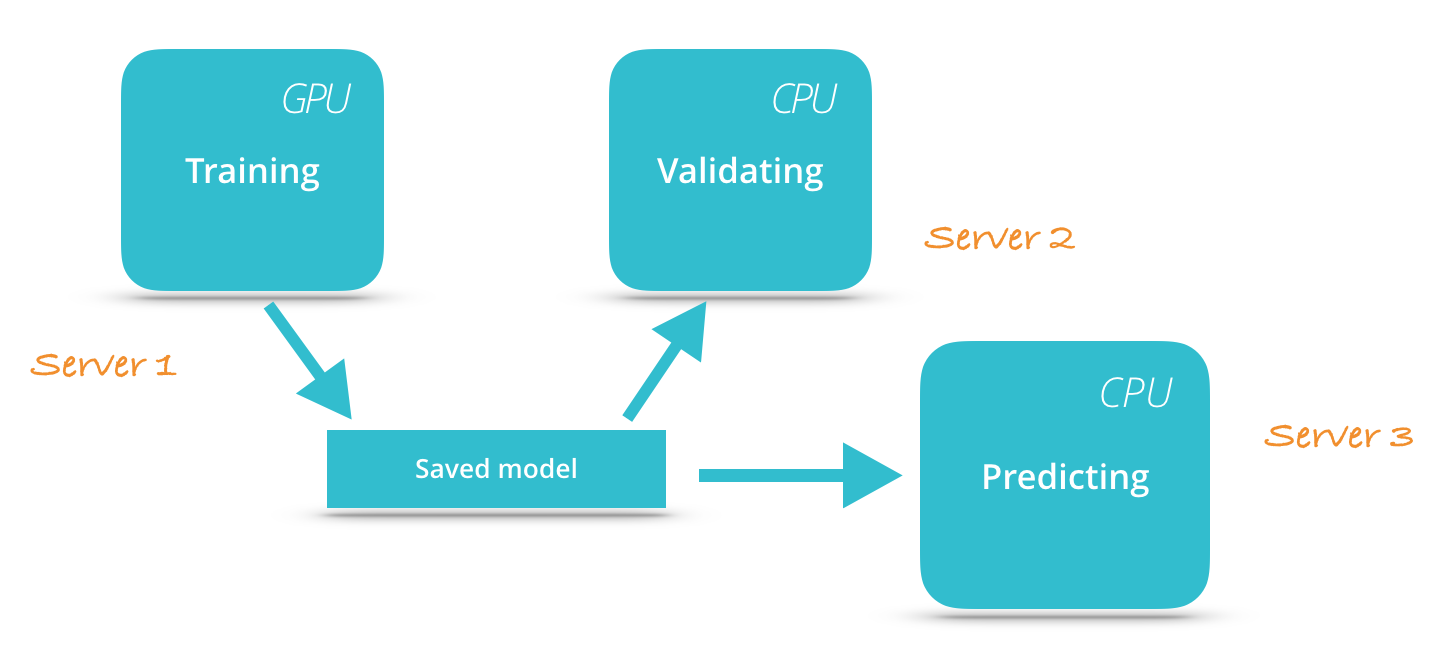 training validating in different process