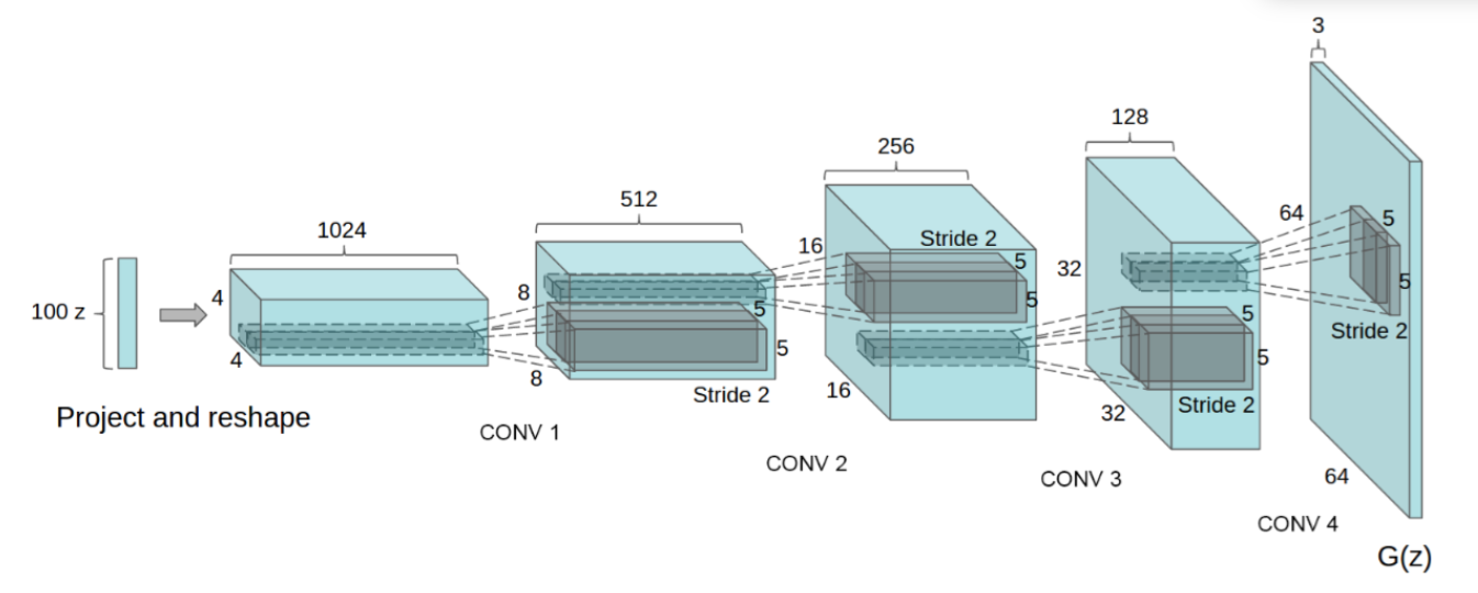 DC GAN Generator Structure