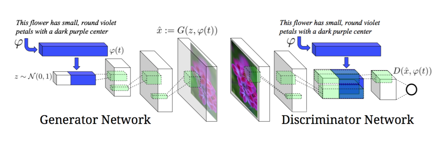 Structure of Text to Image model