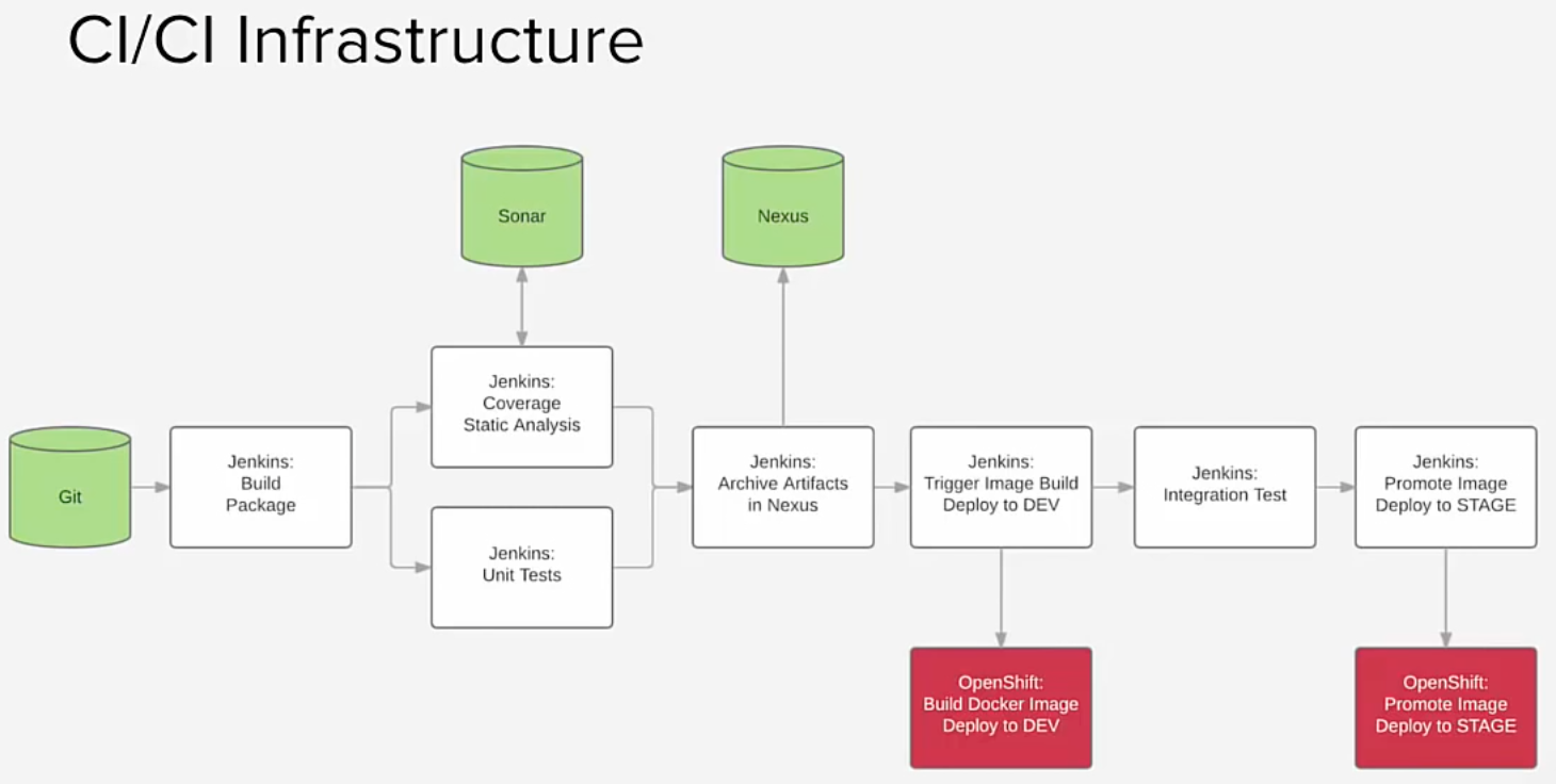 Openshift Pipeline Structure
