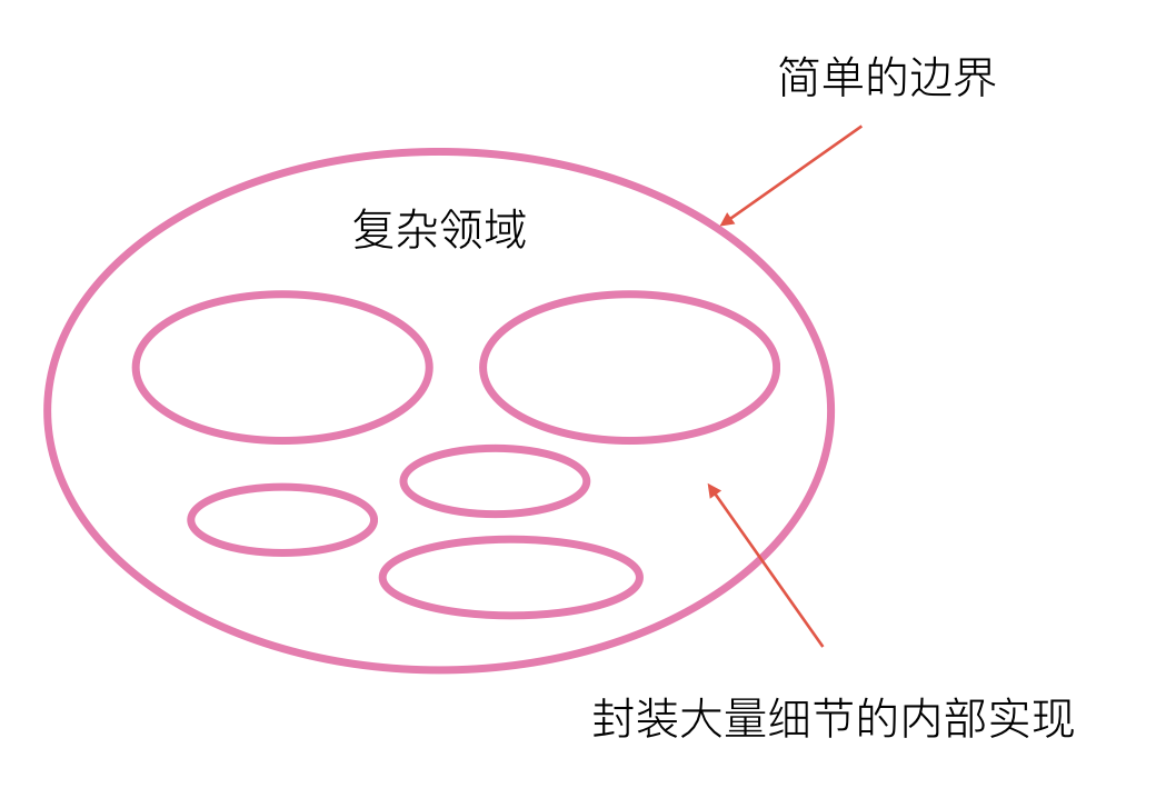 complicated domain and simple domain boundary