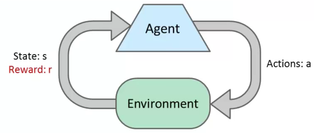 Markov Decision Process