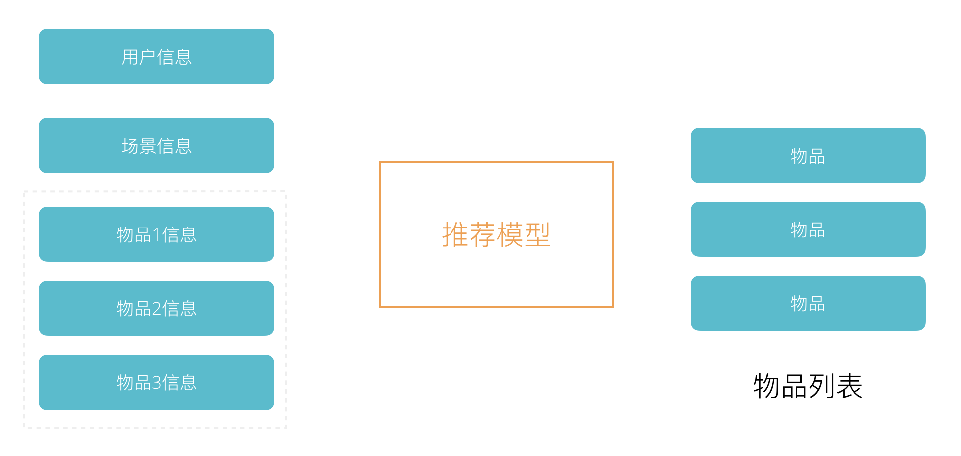 推荐系统逻辑架构