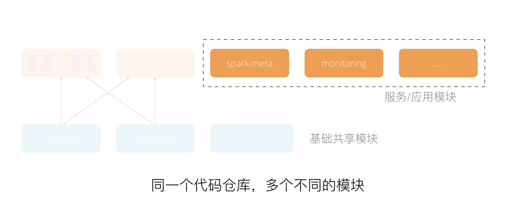 微服务模块划分