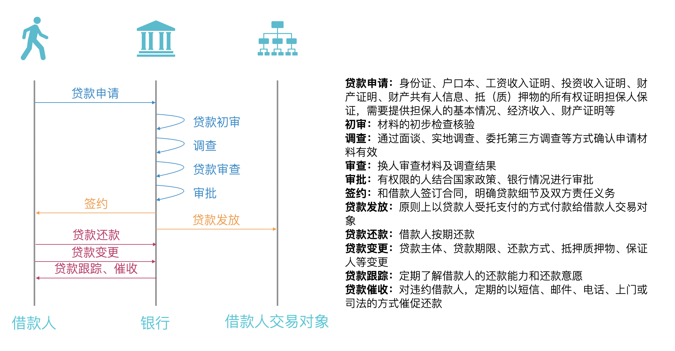 loan process
