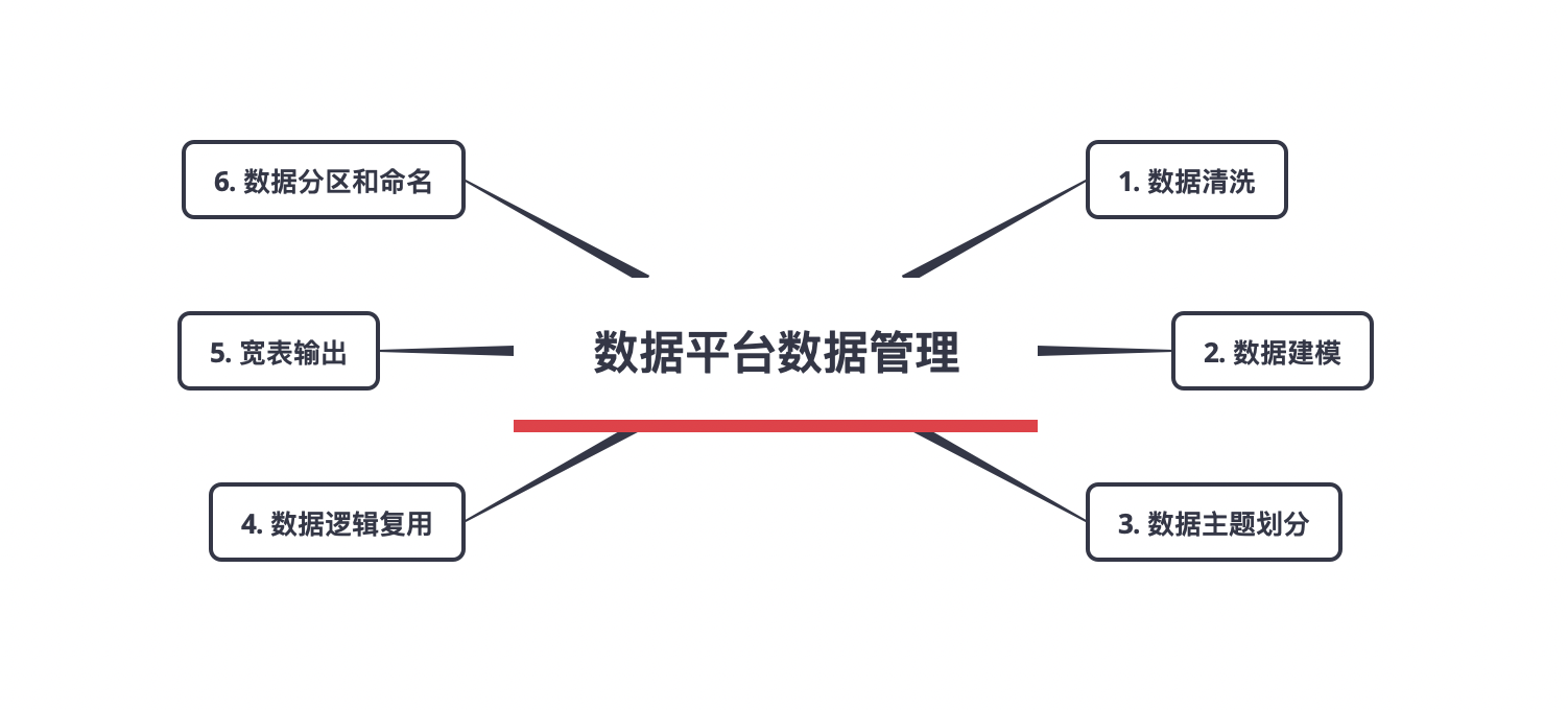 Data management in data platform