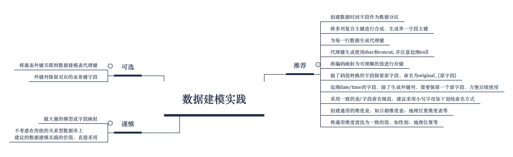 data modeling practice