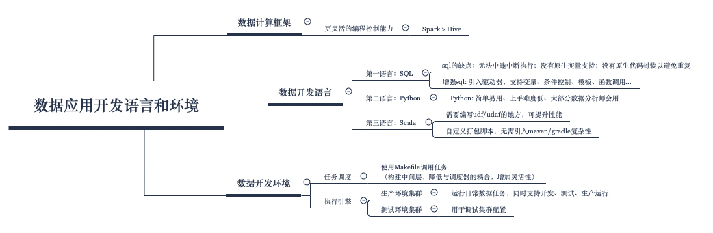 data development language and environment