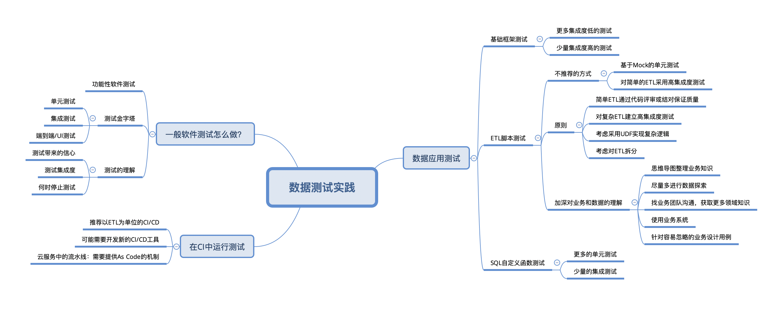 data testing