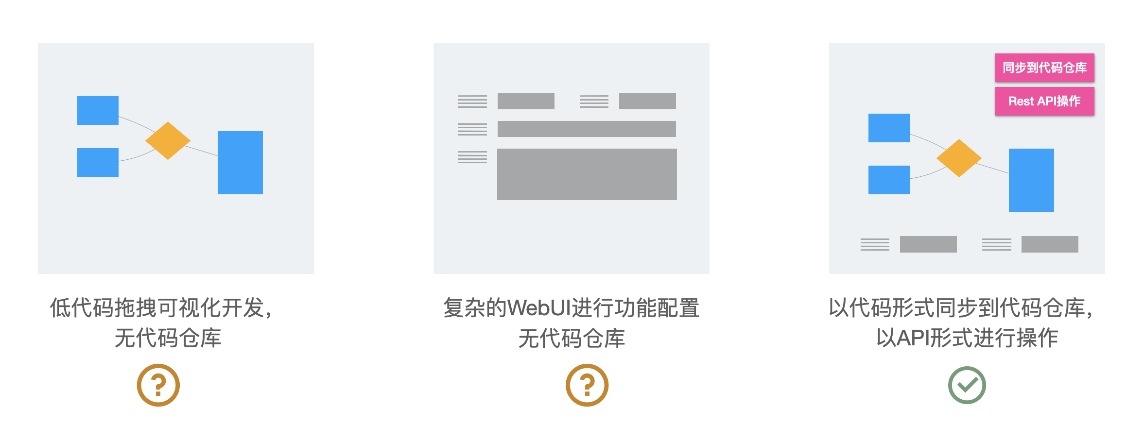 From none codification to codification