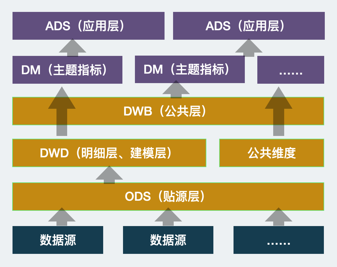 Data Warehouse Structure